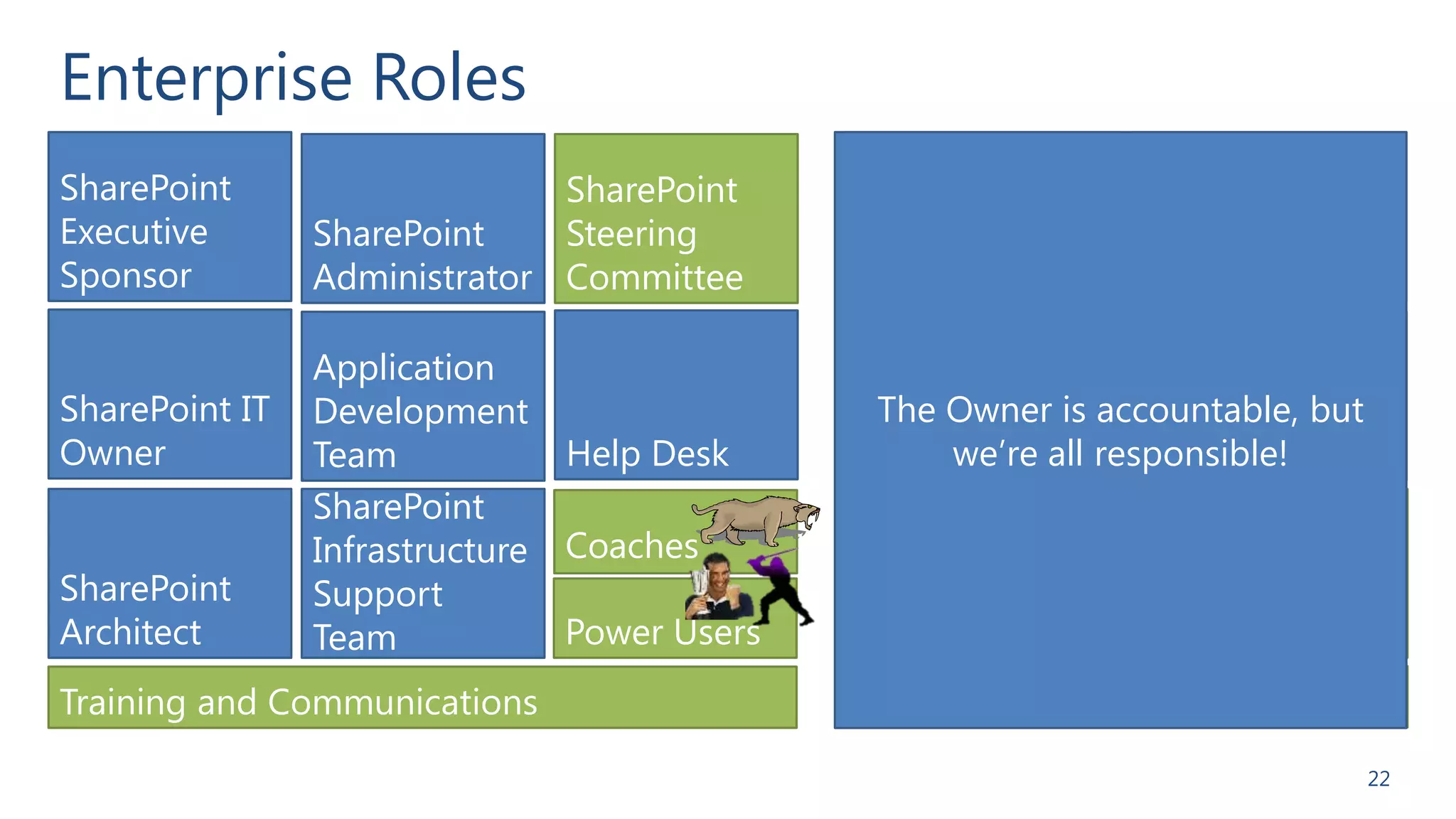 Enterprise Roles
SharePoint
Executive
Sponsor
SharePoint IT
Owner
SharePoint
Architect

SharePoint
SharePoint
Steering
Administrator Committee
Application
Development
Team
SharePoint
Infrastructure
Support
Team

Training and Communications

Help Desk
Coaches

Power Users

Intranet
Intranet
Steering
Business Owner Committee

The Owner
Intranet IT is accountable, but
Intranet Page
we’re all responsible!
Owner
Owners
Intranet
Information
Architect

Intranet
Content
Authors

Intranet Visitors
22

 