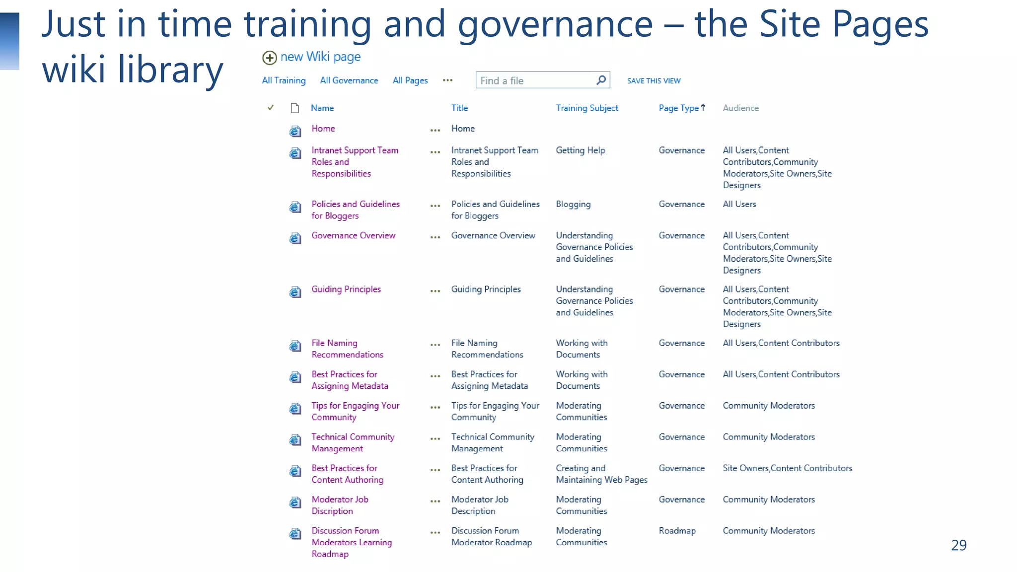 Just in time training and governance – the Site Pages
wiki library

29

 