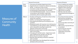 Sense of Community

Domain of Practice

Early
Stage

Measures of
Community
Health

Core group of members beginning to form...