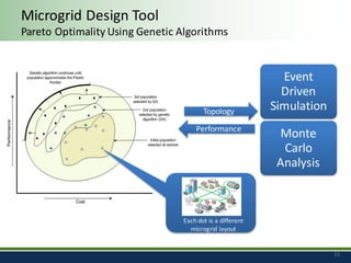 Microgrid	Design	Tool
Pareto	Optimality	Using	Genetic	Algorithms
11
Topology
Performance
Event	
Driven	
Simulation
Monte	
Carlo	
Analysis
Each	dot	is	a	different
microgrid layout
 