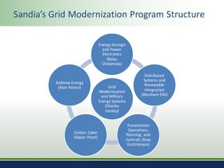 Sandia’s	Grid	Modernization	Program	Structure
Grid	
Modernization	
and	Military	
Energy	Systems	
(Charles	
Hanley)
Energy	Storage	
and	Power	
Electronics	
(Babu	
Chalamala)	
Distributed	
Systems	and	
Renewable	
Integration	
(Abraham	Ellis)
Transmission	
Operations,	
Planning,	and	
Controls	(Ross	
Guttromson)
Civilian	Cyber	
(Silpan	Patel)
Defense	Energy	
(Alan	Nanco)
 