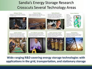 Sandia’s	Energy	Storage	Research
Crosscuts	Several	Technology	Areas
Wide	ranging	R&D	covering	energy	storage	technologies	with	
applications	in	the	grid,	transportation,	and	stationary	storage
 