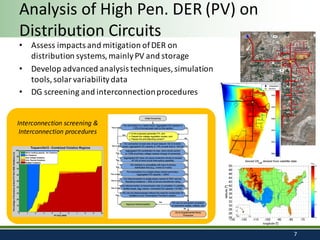 Analysis	of	High	Pen.	DER	(PV)	on	
Distribution	Circuits
• Assess	impacts	and	mitigation	of	DER	on	
distribution	systems,	mainly	PV	and	storage
• Develop	advanced	analysis	techniques,	simulation	
tools,	solar	variability	data
• DG	screening	and	interconnection	procedures
7
Interconnection	screening	&
Interconnection	procedures
 