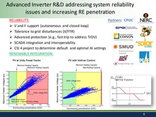 Advanced	Inverter	R&D	addressing	system	reliability	
issues	and	increasing	RE	penetration
RELIABILITY:
Ø V	and	F	support	(autonomous	 and	closed-loop)
Ø Tolerance	to	grid	disturbances	(V/FTR)
Ø Advanced	protection	(e.g.,	fast	trip	to	address	TrOV)
Ø SCADA	integration	and	interoperability
Ø CSI	4	project	to	determine	default		and	optimal	AI	settings
RENEWABLE	INTEGRATION:
8
Volt/Var Function
Partners:		CPUC
 