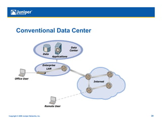 Conventional Data Center

                                                                 Data
                                                                Center
                                          Data
                                                 Applications


                                          Enterprise
                                             LAN


       Office User
                                                                         Internet




                                           Remote User


Copyright © 2009 Juniper Networks, Inc.                                             20
 