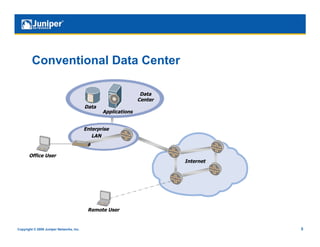 Conventional Data Center

                                                                 Data
                                                                Center
                                          Data
                                                 Applications


                                          Enterprise
                                             LAN


       Office User
                                                                         Internet




                                           Remote User


Copyright © 2009 Juniper Networks, Inc.                                             5
 