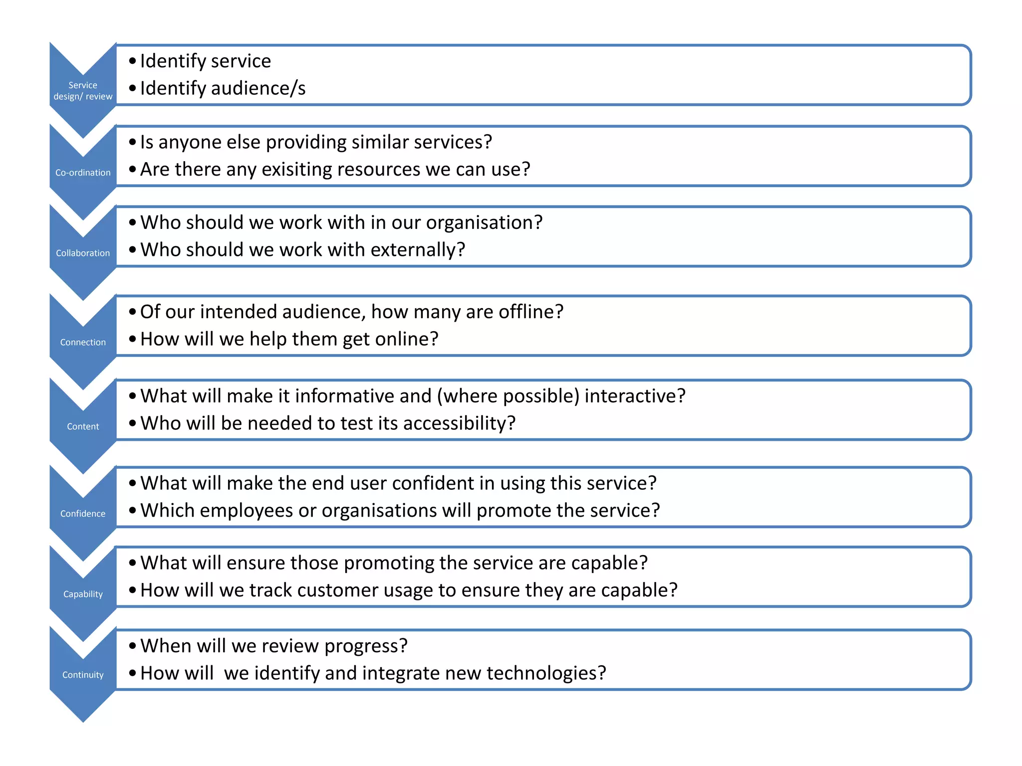 • Identify service
    Service
design/ review   • Identify audience/s

                 • Is anyone else providing similar services?
Co-ordination    • Are there any exisiting resources we can use?

                 • Who should we work with in our organisation?
Collaboration    • Who should we work with externally?

                 • Of our intended audience, how many are offline?
 Connection      • How will we help them get online?

                 • What will make it informative and (where possible) interactive?
   Content       • Who will be needed to test its accessibility?

                 • What will make the end user confident in using this service?
 Confidence      • Which employees or organisations will promote the service?

                 • What will ensure those promoting the service are capable?
  Capability     • How will we track customer usage to ensure they are capable?

                 • When will we review progress?
  Continuity     • How will we identify and integrate new technologies?
 