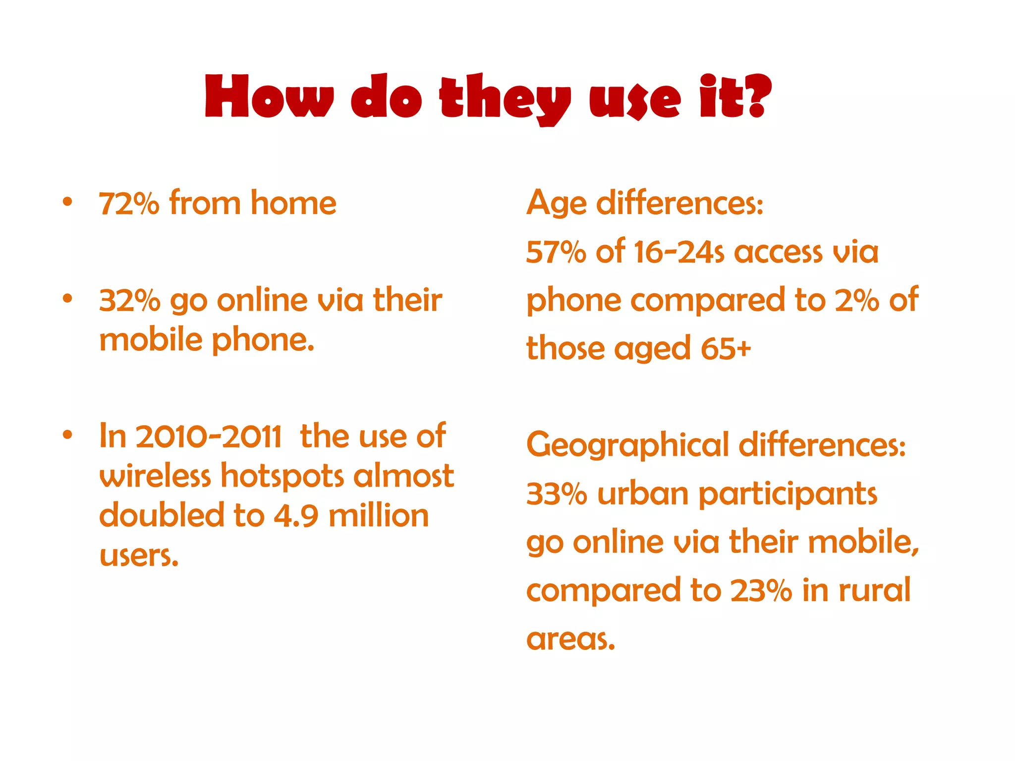 How do they use it?
• 72% from home              Age differences:
                             57% of 16-24s access via
• 32% go online via their    phone compared to 2% of
  mobile phone.              those aged 65+

• In 2010-2011 the use of    Geographical differences:
  wireless hotspots almost   33% urban participants
  doubled to 4.9 million
  users.                     go online via their mobile,
                             compared to 23% in rural
                             areas.
 