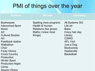 PMI of things over the year Positives Minuses Interesting Bushwazee Interschool Sport Music Art  Cultural Studies Art  Feedback station Walkathon  Choir  Footy Clinics Cross Country Production  Winter Sport Production Night  Camp  Soccer Clinics Athletics Spelling (new program) Health & Human Relations (too gross)  Maths ( knew most things) All Systems GO Life ed Babe Crazy hair day Library CSIRO  AFL Visit Just a Dog Biodiversity Healseville Basketball 