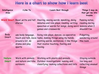   Intelligence  Area    I  Like To    I  Learn Best through   Things I may do that get me into trouble Word Smart Read ,write and tell stories Hearing, seeing words, speaking, doing debates and role plays; reading; writing speeches or words for songs, doing word games and crosswords;  Passing notes, reading during lessons when I shouldn’t be Body  Smart use body language, touch and talk, move around a lot, do drama and play sports Doing role plays, dances, co-operative tasks, making things using my hands, painting words, sentences; I like things that involve touching, feeling and  moving. Fidgeting, wandering around the room   Nature  Smart Work with animals and nature and hike outdoors Working with plants and animals.  Outdoor investigations; naming and classifying; making collections and lists Staying outside too long and collecting unusual things 
