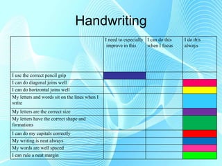 Handwriting I need to especially  improve in this  I can do this when I focus I do this always I use the correct pencil grip I can do diagonal joins well I can do horizontal joins well My letters and words sit on the lines when I write My letters are the correct size My letters have the correct shape and formations I can do my capitals correctly My writing is neat always My words are well spaced I can rule a neat margin 