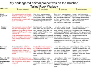 My endangered animal project was on the Brushed Tailed Rock Wallaby CATEGORY   4  Couldn ’ t do any better 3  Did a good job 2  I can do better 1  Need to improve a lot Was I  prepared? My cue cards were numbered, had sub headings and only key words written on them. I practised what I was going to say quite a few times.  Most of my cue cards were numbered, had sub headings and only key words written on them. I was fairly prepared but should have practised more.   Some of my cue cards were numbered, had sub headings and only key words written on them. I thought I was prepared, but it was clear that I didn’t practise enough. I wasn’t at all prepared to present my project and had a lot of trouble remembering what I had to speak about. My cue cards were unorganised.   How did I sound? I spoke clearly and distinctly all the time and at a good pace. Everyone could hear me clearly. I didn’t read off my work or cue cards at all. I had relevant and interesting pictures everyone could see and used them at the appropriate time. I spoke clearly and distinctly most of the time, but spoke too fast. The class could hear me clearly most of the time. I read off my work a little. I had relevant pictures everyone could see but didn’t use them all at the appropriate time. I sometimes spoke clearly and loudly enough but had some problems pronouncing what I was talking about. The class had trouble hearing me at times and I looked at my cue cards too much while I spoke. I didn’t have many relevant pictures and I forgot to use them. I mumbled at times and the class found it hard to understand me. I had a lot of problems talking about what I had learnt. I read off my work or cards the whole time nearly. I didn’t have many pictures, they were had to see and I forgot to use them. How was I feeling? I was relaxed and  confident. understood what I was talking about and didn’t make any mistakes. I showed what I had learnt I I made a few minor mistakes, but quickly recovered from them:  I was fairly comfortable while I was talking and knew what my project was mostly about. I was a little nervous and had trouble remembering what I had learnt.  I made quite a few mistakes and didn’t include enough detail. I was quite nervous and this affected what I said and how I said it. I didn’t remember what I had done on my project or what I was meant to talk about. How well did I cover and understand my topic I covered all of the areas I was asked to in detail and understood the information I spoke about very well. I covered most of the areas I was asked to but not fully. My information showed I had a reasonable understanding of my topic  I covered some of the areas I was asked to and my information showed I understood some of the topic but I didn’t have enough detail. I only covered bits and pieces of my information and didn’t fully explain what I had chosen to talk about. 