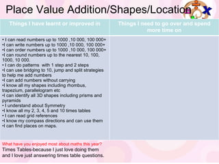 Place Value Addition/Shapes/Location What have you enjoyed most about maths this year? Times Tables-because I just love doing them and I love just answering times table questions. Things I have learnt or improved in Things I need to go over and spend more time on I can read numbers up to 1000 ,10 000, 100 000+ I can write numbers up to 1000 ,10 000, 100 000+ I can order numbers up to 1000 ,10 000, 100 000+ I can round numbers up to the nearest 10, 100, 1000, 10 000. I can do patterns  with 1 step and 2 steps I can use bridging to 10, jump and split strategies to help me add numbers I can add numbers without carrying I know all my shapes including rhombus, trapezium, parallelogram etc I can identify all 3D shapes including prisms and pyramids I understand about Symmetry I know all my 2, 3, 4, 5 and 10 times tables I can read grid references I know my compass directions and can use them I can find places on maps. 