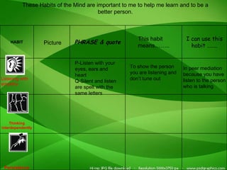 These Habits of the Mind are important to me to help me learn and to be a better person. P-Listen with your eyes, ears and heart Q-Silent and listen are spelt with the same letters To show the person you are listening and don’t tune out In peer mediation because you have listen to the person who is talking HABIT Picture PHRASE & quote This habit  means…….. I can use this habit …….. Listening with empathy Thinking interdependently Persistence 