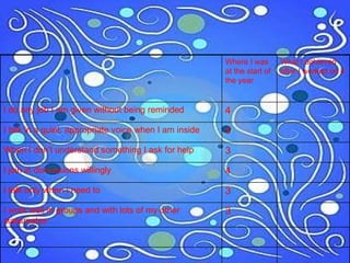These are things I can work on Many of the things below, if I can do them well, will help me become a better student and be more successful at school and in my later in life.  Where I was at the start of the year What I achieved after I worked on it I do any job I am given without being reminded 4 I talk in a quiet, appropriate voice when I am inside 5 When I don’t understand something I ask for help 3 I join in discussions willingly  4 I talk only when I need to 3 I work well in groups and with lots of my other classmates 3 
