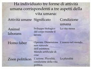 Ha individuato tre forme di attività
umana corrispondenti a tre aspetti della
vita umana:
Attività umane Significato Condizione
umana
Animal
laborans
Sviluppo biologico
del corpo tramite il
lavoro
La vita stessa
Homo faber Operare. Dimensione
non naturale
dell’esistenza.
Mondo artificiale di
cose
L’essere-nel-mondo
Zoon politikon L’azione. Pluralità,
condizione della vita
politica.
La pluralità
 