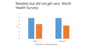 Needed, but did not get care. World
Health Surveys
0
1
2
3
4
5
6
7
Men Women
%
Disabled Not disabled
 