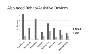 Also need Rehab/Assistive Devices
0
5
10
15
20
25
30
%ofcases
Need
Use
 