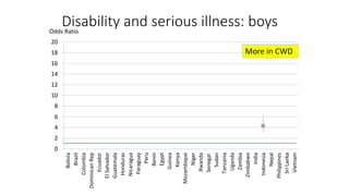 Disability and serious illness: boys
0
2
4
6
8
10
12
14
16
18
20
Bolivia
Brazil
Colombia
DominicanRep
Ecuador
ElSalvador
Guatemala
Honduras
Nicaragua
Paraguay
Peru
Benin
Egypt
Guinea
Kenya
Mozambique
Niger
Rwanda
Senegal
Sudan
Tanzania
Uganda
Zambia
Zimbabwe
India
Indonesia
Nepal
Philippines
SriLanka
Vietnam
More in CWD
Odds Ratio
 