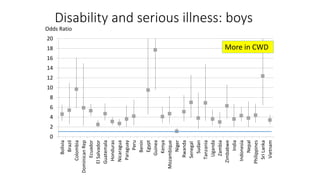Disability and serious illness: boys
0
2
4
6
8
10
12
14
16
18
20
Bolivia
Brazil
Colombia
DominicanRep
Ecuador
ElSalvador
Guatemala
Honduras
Nicaragua
Paraguay
Peru
Benin
Egypt
Guinea
Kenya
Mozambique
Niger
Rwanda
Senegal
Sudan
Tanzania
Uganda
Zambia
Zimbabwe
India
Indonesia
Nepal
Philippines
SriLanka
Vietnam
More in CWD
Odds Ratio
 