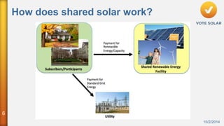 How does shared solar work? 
10/2/2014 
6 
 