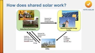 How does shared solar work? 
 