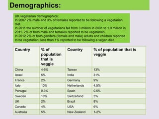 Demographics:
Country % of
population
that is
veggie
Country % of population that is
veggie
China 4-5% Taiwan 13%
Israel 5% India 31%
France 2% Germany 9%
Italy 10% Netherlands 4.5%
Portugal 0.3% Spain 0.5%
Sweden 10% Switzerland 5%
UK 2% Brazil 8%
Canada 4% USA 6%
Australia 5% New Zealand 1-2%
UK vegetarian demographics:
In 2007 2% male and 3% of females reported to be following a vegetarian
diet.
In 2011 the number of vegetarians fell from 3 million in 2001 to 1.9 million in
2011. 2% of both male and females reported to be vegetarian.
In 2012 2% of both genders (female and male) adults and children reported
to be vegetarian, less than 1% reported to be following a vegan diet.
 