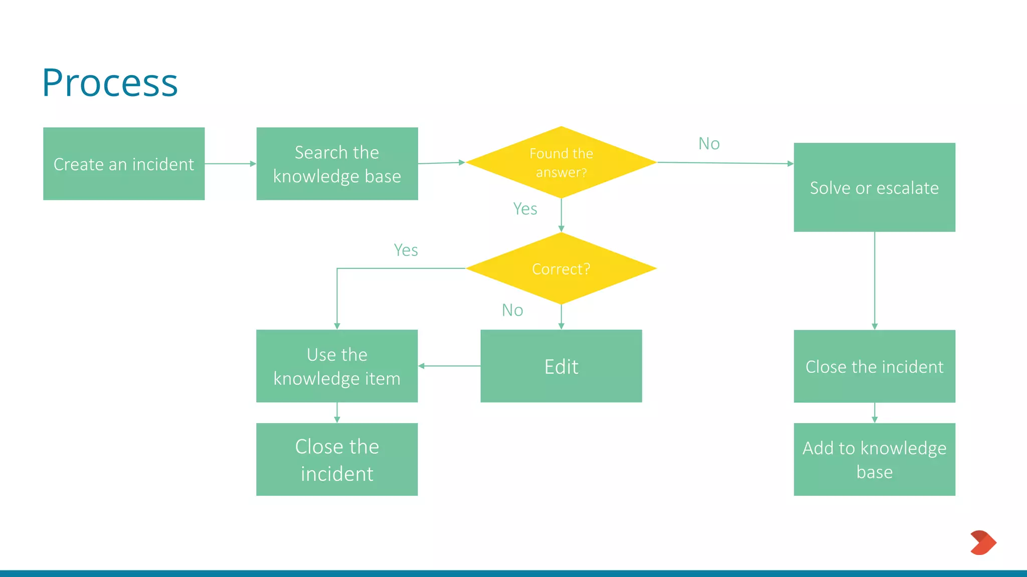 Process
Create an incident
Search the
knowledge base
Use the
knowledge item
Close the
incident
Solve or escalate
Close the incident
Add to knowledge
base
Edit
Found the
answer?
Correct?
No
No
Yes
Yes
 