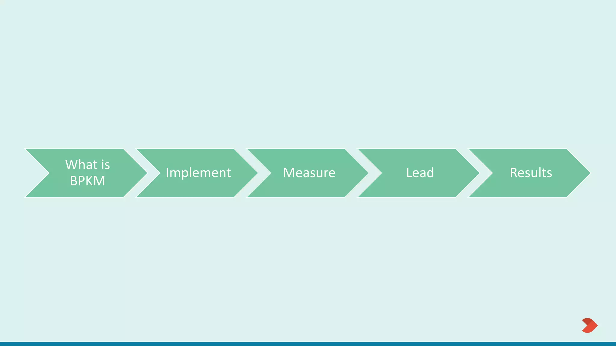 What is
BPKM
Implement Measure Lead Results
 