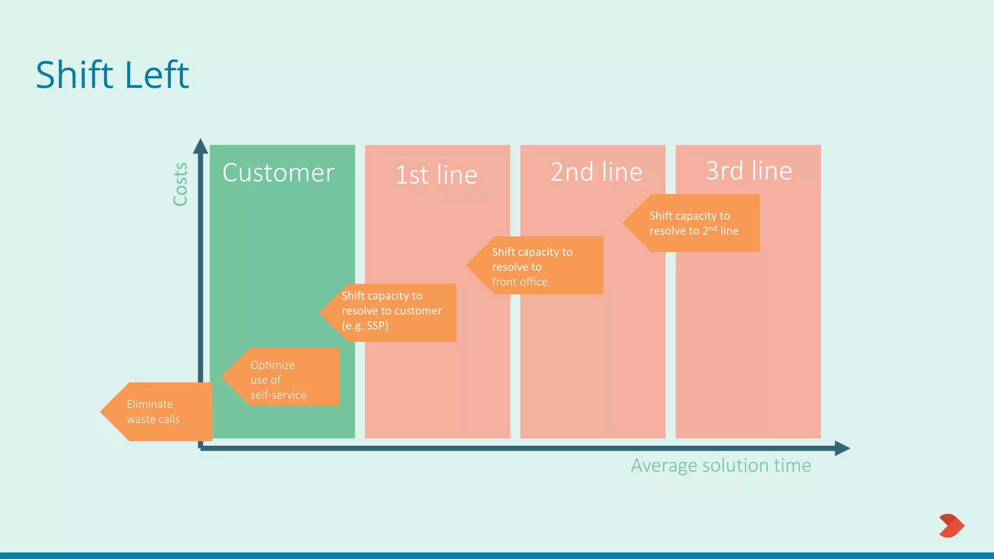 Shift Left
Costs
Average solution time
Customer 1st line 2nd line 3rd line
Shift capacity to
resolve to
front office
Shift capacity to
resolve to 2nd line
Shift capacity to
resolve to customer
(e.g. SSP)
Optimize
use of
self-service
Eliminate
waste calls
 