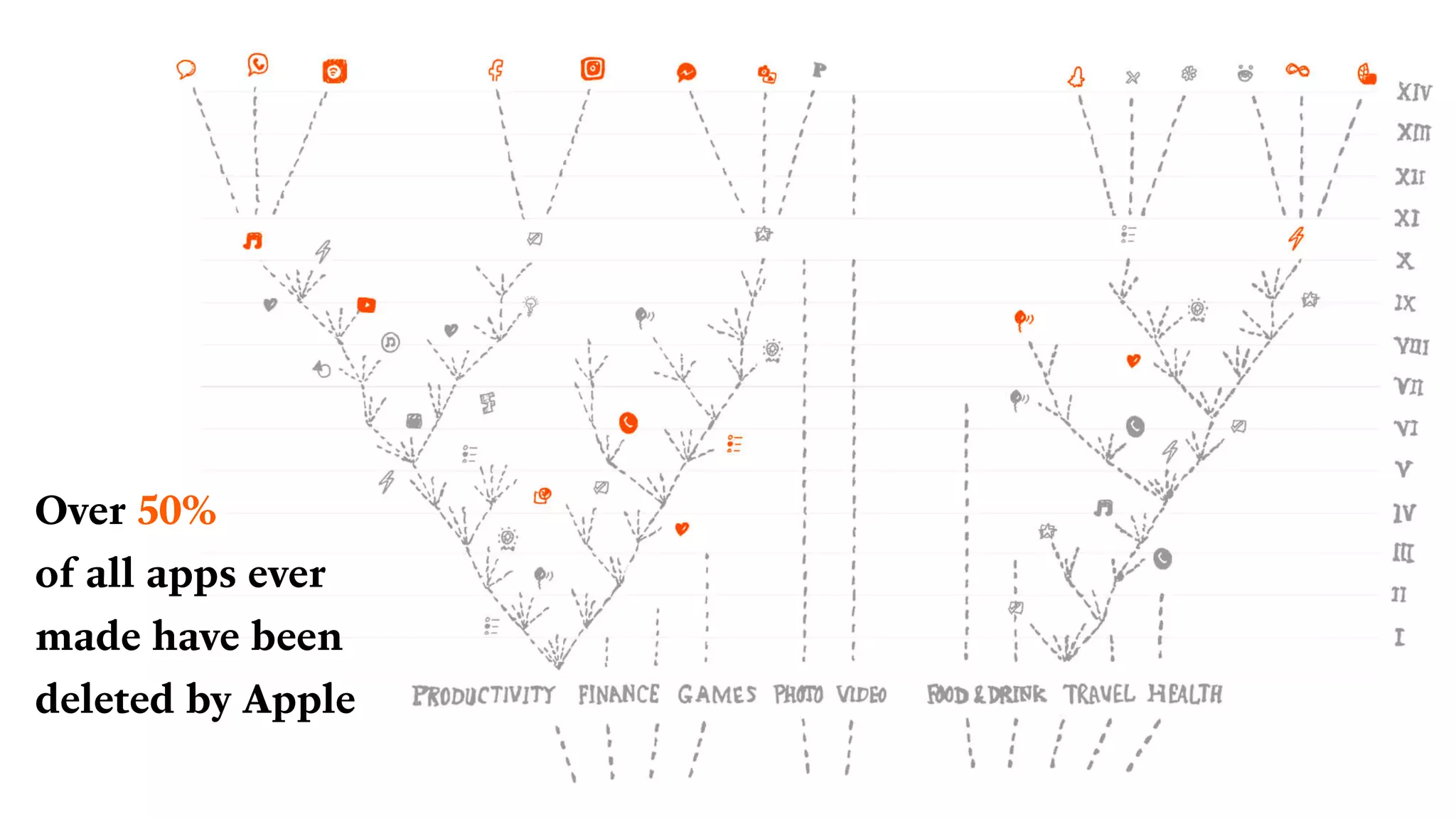 Over 50%
of all apps ever
made have been
deleted by Apple
 