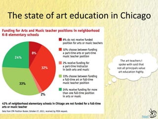 The state of art education in Chicago
Next
The art teachers I
spoke with said that
not all principals value
art education highly.
 