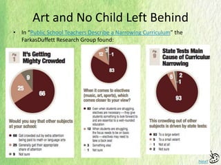 Art and No Child Left Behind
• In “Public School Teachers Describe a Narrowing Curriculum” the
FarkasDuffett Research Group found:
Next
 