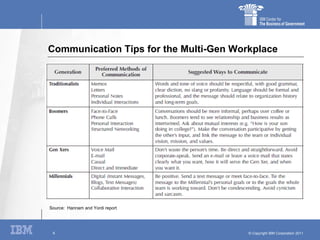 Communication Tips for the Multi-Gen Workplace Source:  Hannam and Yordi report 