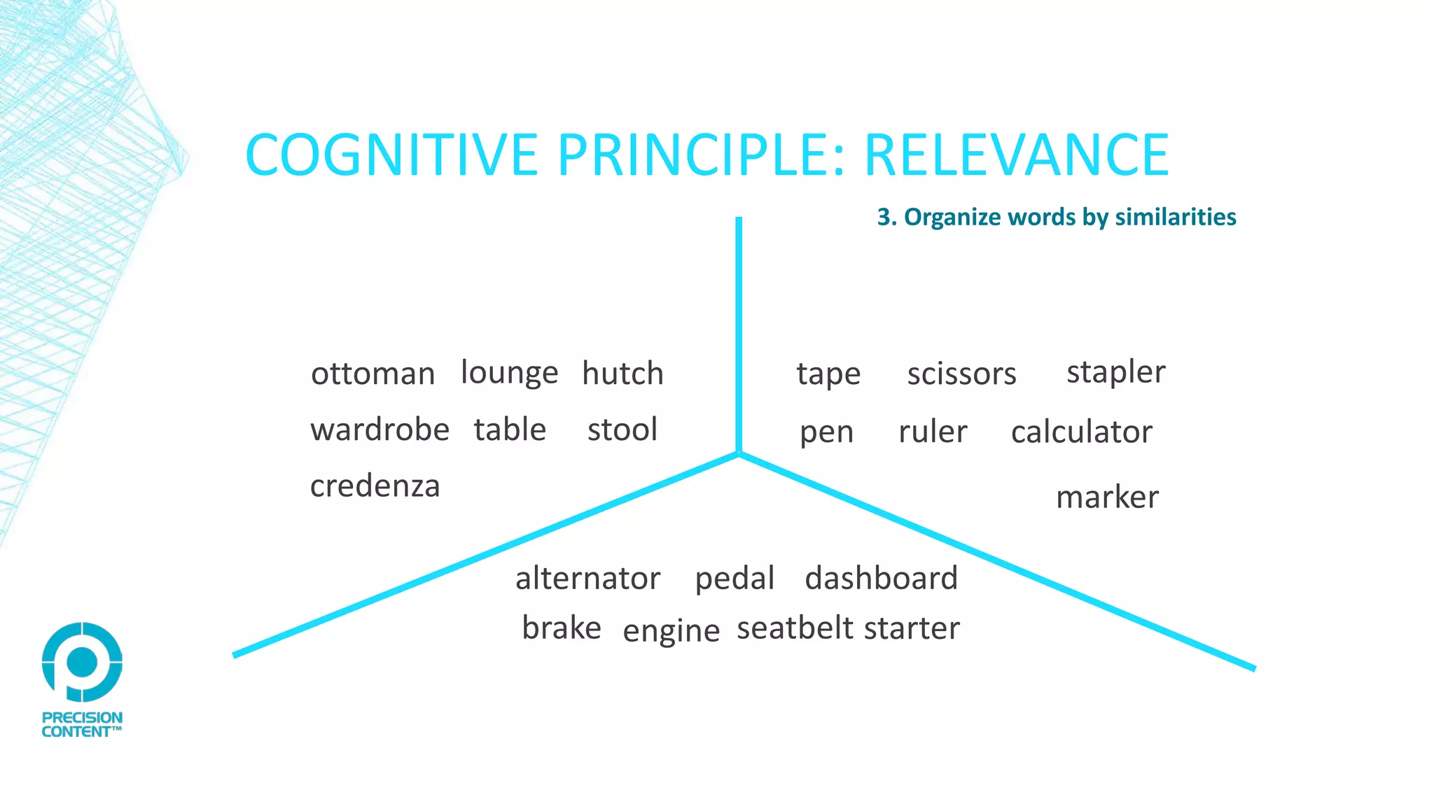 dashboardalternator pedal
brake seatbeltengine starter
marker
staplerscissorstape
pen calculatorruler
ottoman lounge hutch
credenza
stooltablewardrobe
COGNITIVE PRINCIPLE: RELEVANCE
3. Organize words by similarities
 