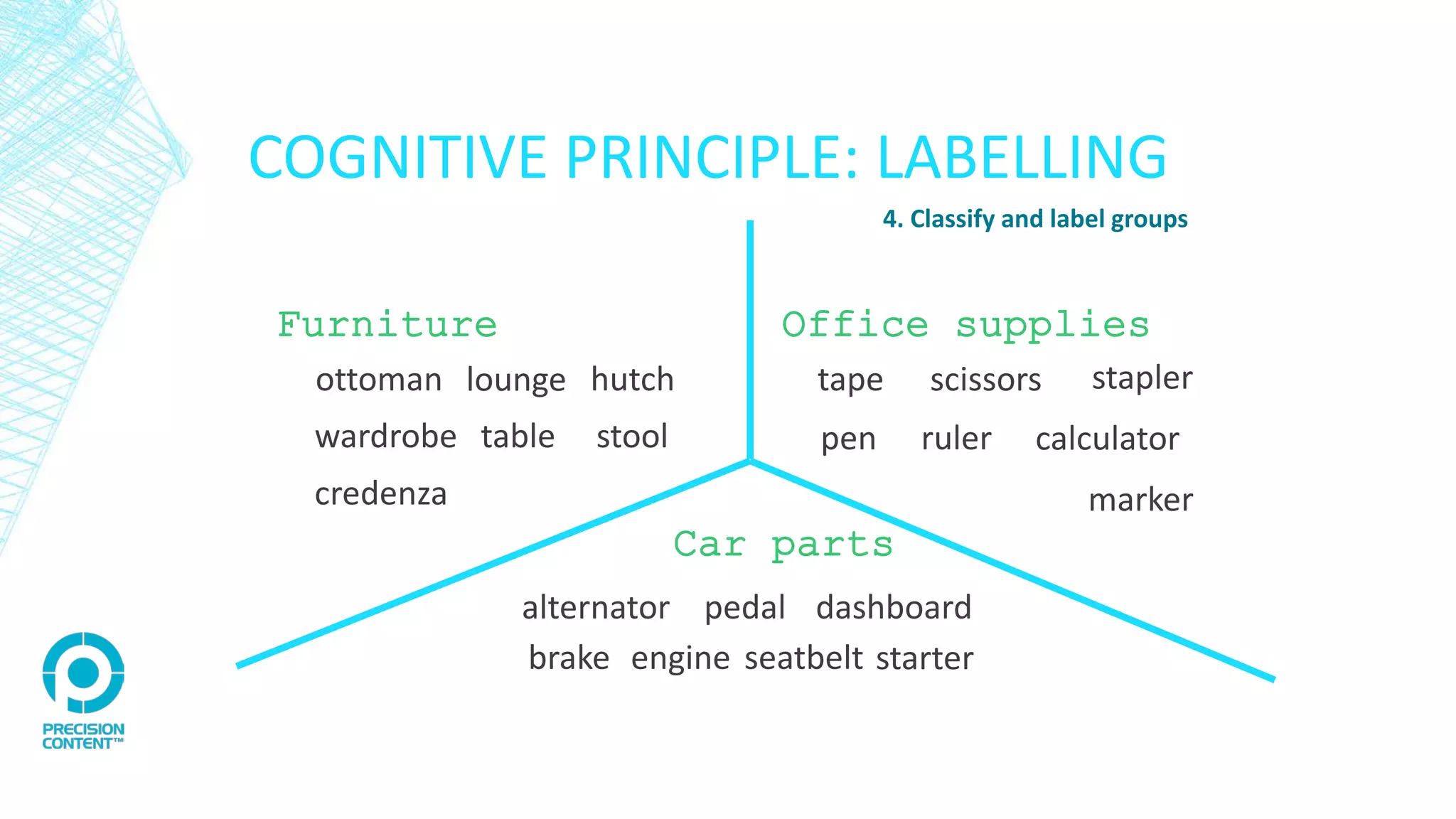 dashboardalternator pedal
brake seatbeltengine starter
marker
staplerscissorstape
pen calculatorruler
ottoman hutch
credenza
stooltablewardrobe
Furniture Office supplies
Car parts
COGNITIVE PRINCIPLE: LABELLING
4. Classify and label groups
lounge
 