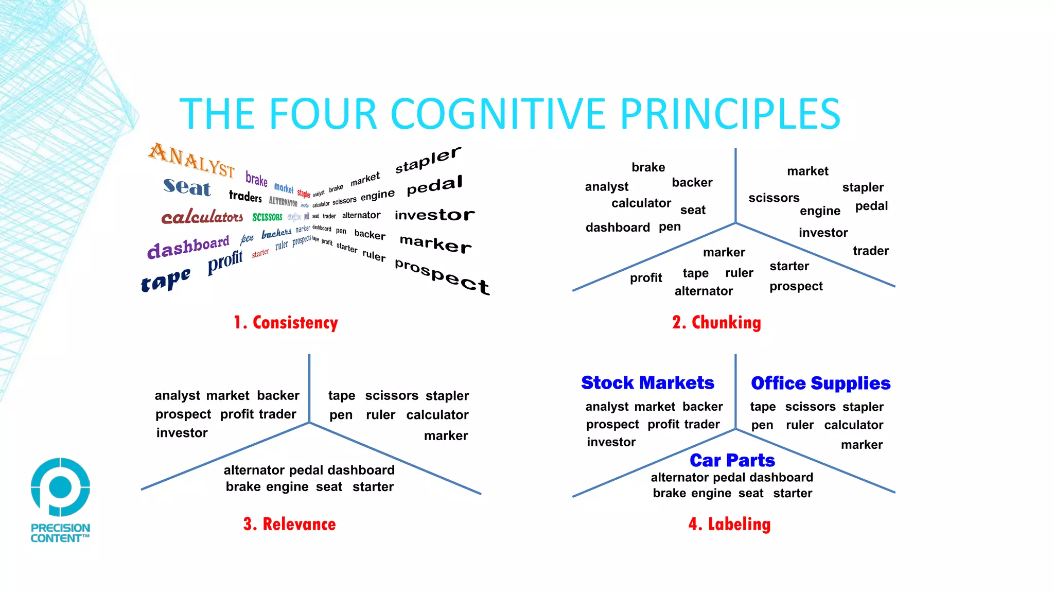 THE FOUR COGNITIVE PRINCIPLES
1. Consistency 2. Chunking
3. Relevance 4. Labeling
 