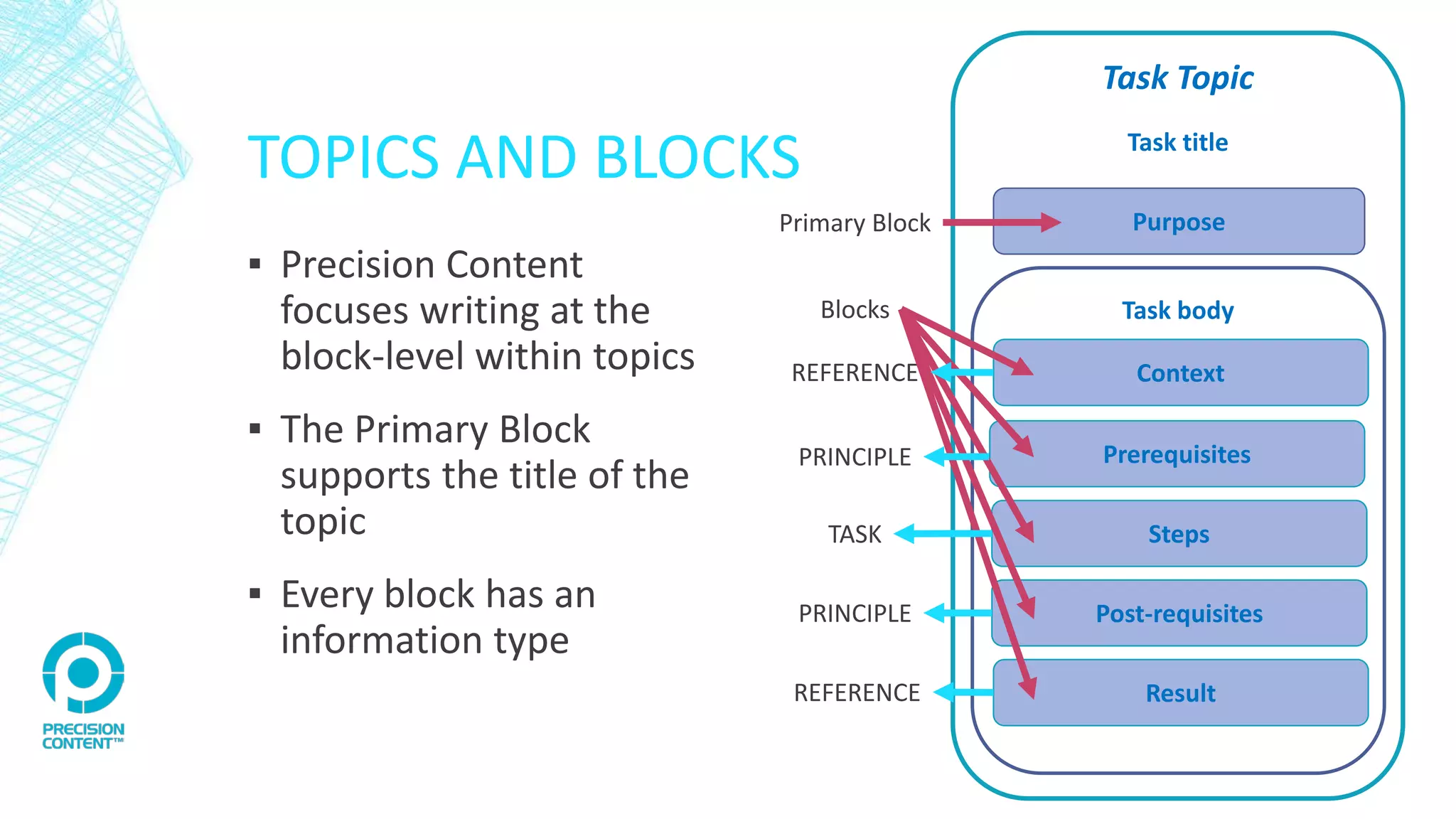 TOPICS AND BLOCKS
▪ Precision Content
focuses writing at the
block-level within topics
▪ The Primary Block
supports the title of the
topic
▪ Every block has an
information type
Task Topic
Task title
Task body
Context
Purpose
Prerequisites
Steps
Post-requisites
Result
Primary Block
Blocks
REFERENCE
PRINCIPLE
TASK
PRINCIPLE
REFERENCE
 