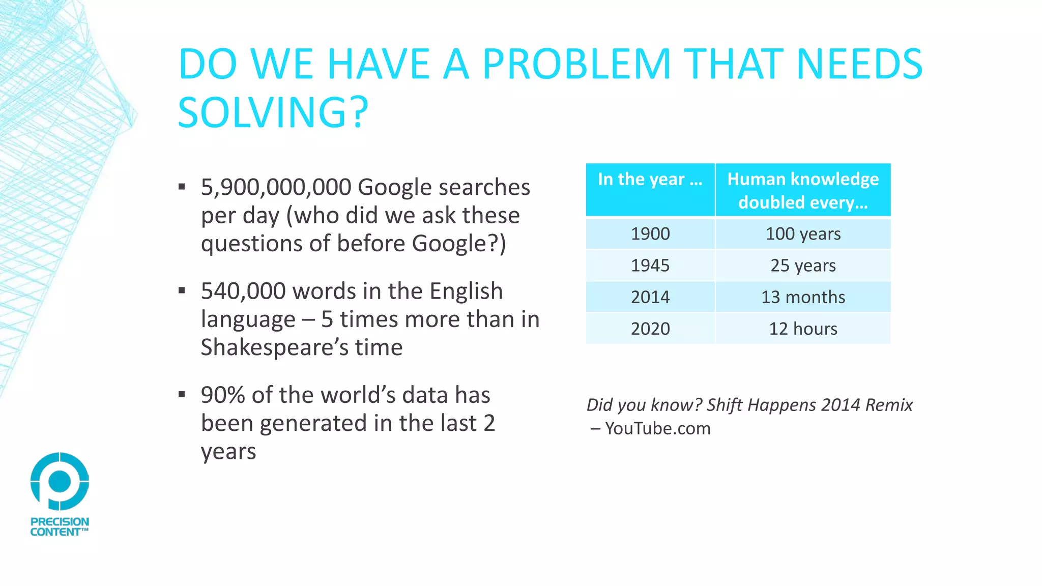 DO WE HAVE A PROBLEM THAT NEEDS
SOLVING?
▪ 5,900,000,000 Google searches
per day (who did we ask these
questions of before Google?)
▪ 540,000 words in the English
language – 5 times more than in
Shakespeare’s time
▪ 90% of the world’s data has
been generated in the last 2
years
In the year … Human knowledge
doubled every…
1900 100 years
1945 25 years
2014 13 months
2020 12 hours
Did you know? Shift Happens 2014 Remix
– YouTube.com
 