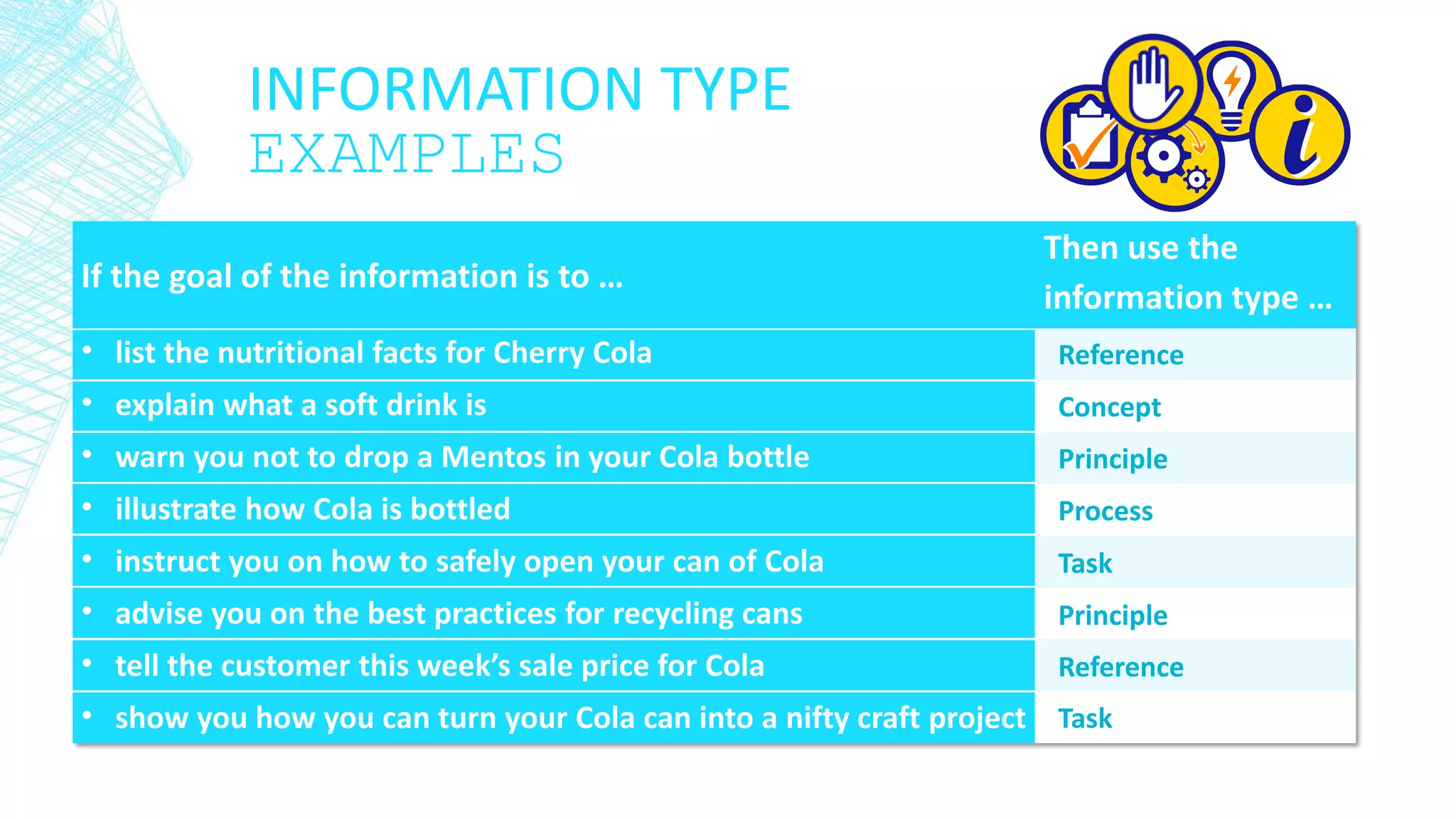 INFORMATION TYPE
EXAMPLES
If the goal of the information is to …
Then use the
information type …
Reference
Concept
Principle
Process
Task
Principle
Reference
Task
• list the nutritional facts for Cherry Cola
• explain what a soft drink is
• warn you not to drop a Mentos in your Cola bottle
• illustrate how Cola is bottled
• instruct you on how to safely open your can of Cola
• advise you on the best practices for recycling cans
• tell the customer this week’s sale price for Cola
• show you how you can turn your Cola can into a nifty craft project
 