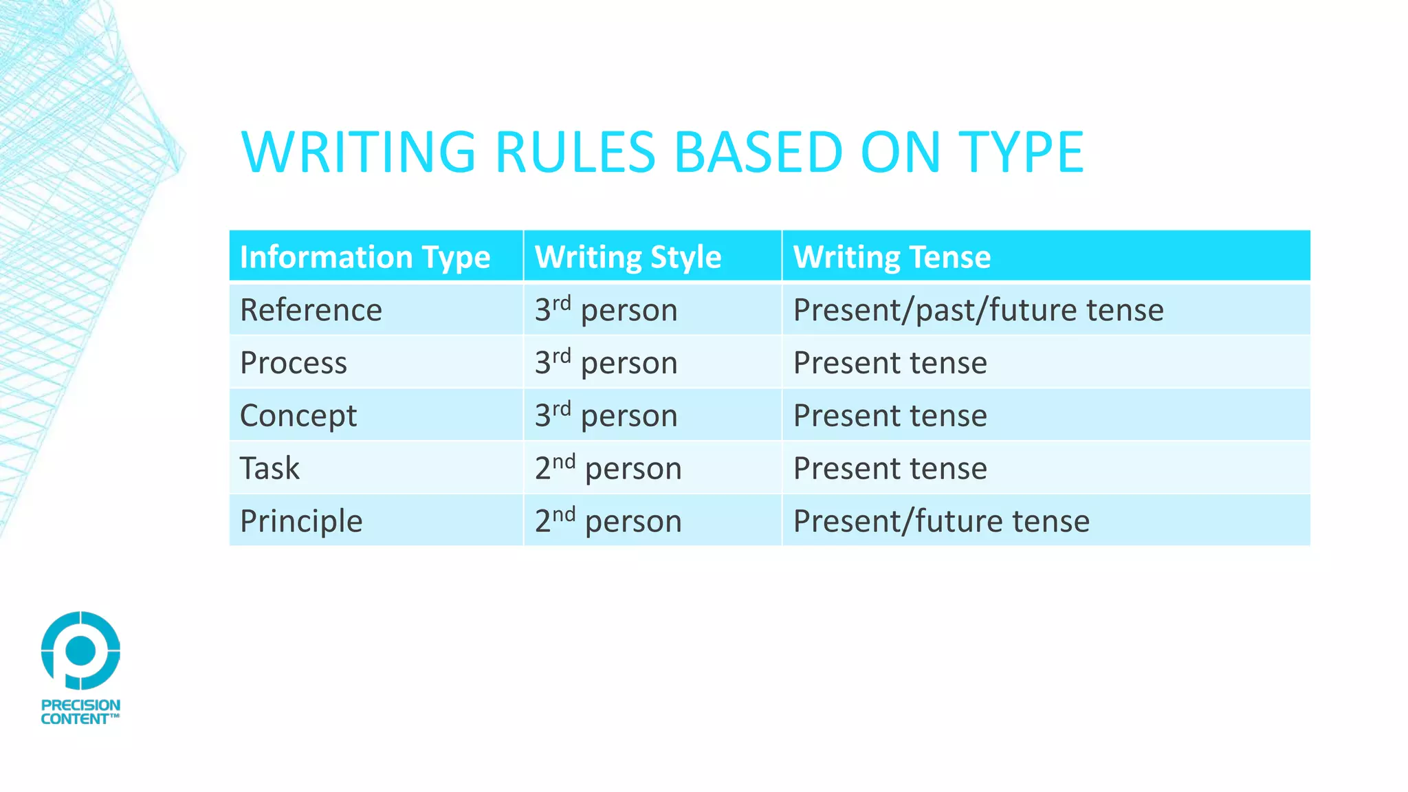 WRITING RULES BASED ON TYPE
Information Type Writing Style Writing Tense
Reference 3rd person Present/past/future tense
Process 3rd person Present tense
Concept 3rd person Present tense
Task 2nd person Present tense
Principle 2nd person Present/future tense
 
