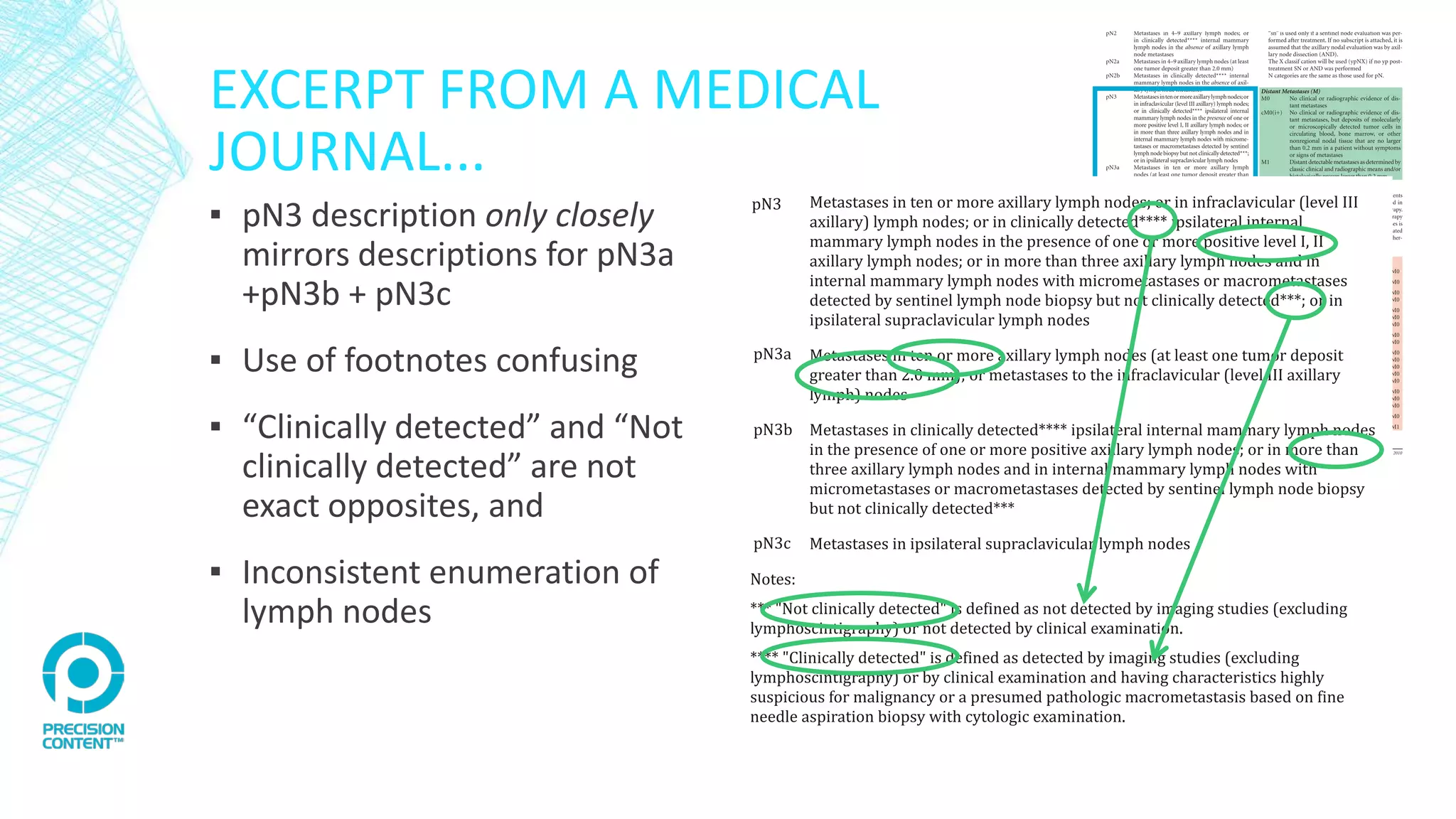 EXCERPT FROM A MEDICAL
JOURNAL...
▪ pN3 description only closely
mirrors descriptions for pN3a
+pN3b + pN3c
▪ Use of footnotes confusing
▪ “Clinically detected” and “Not
clinically detected” are not
exact opposites, and
▪ Inconsistent enumeration of
lymph nodes
 