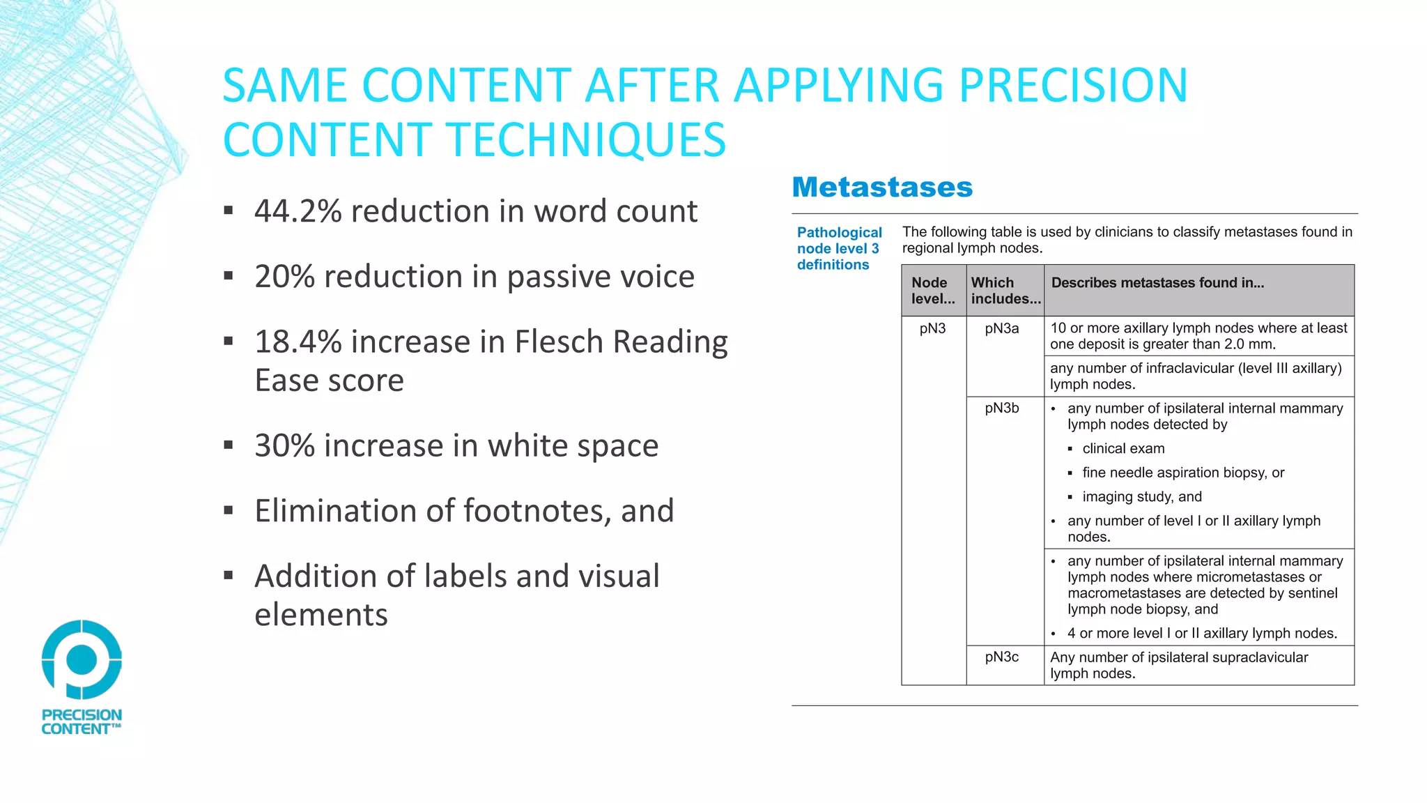 SAME CONTENT AFTER APPLYING PRECISION
CONTENT TECHNIQUES
▪ 44.2% reduction in word count
▪ 20% reduction in passive voice
▪ 18.4% increase in Flesch Reading
Ease score
▪ 30% increase in white space
▪ Elimination of footnotes, and
▪ Addition of labels and visual
elements
 