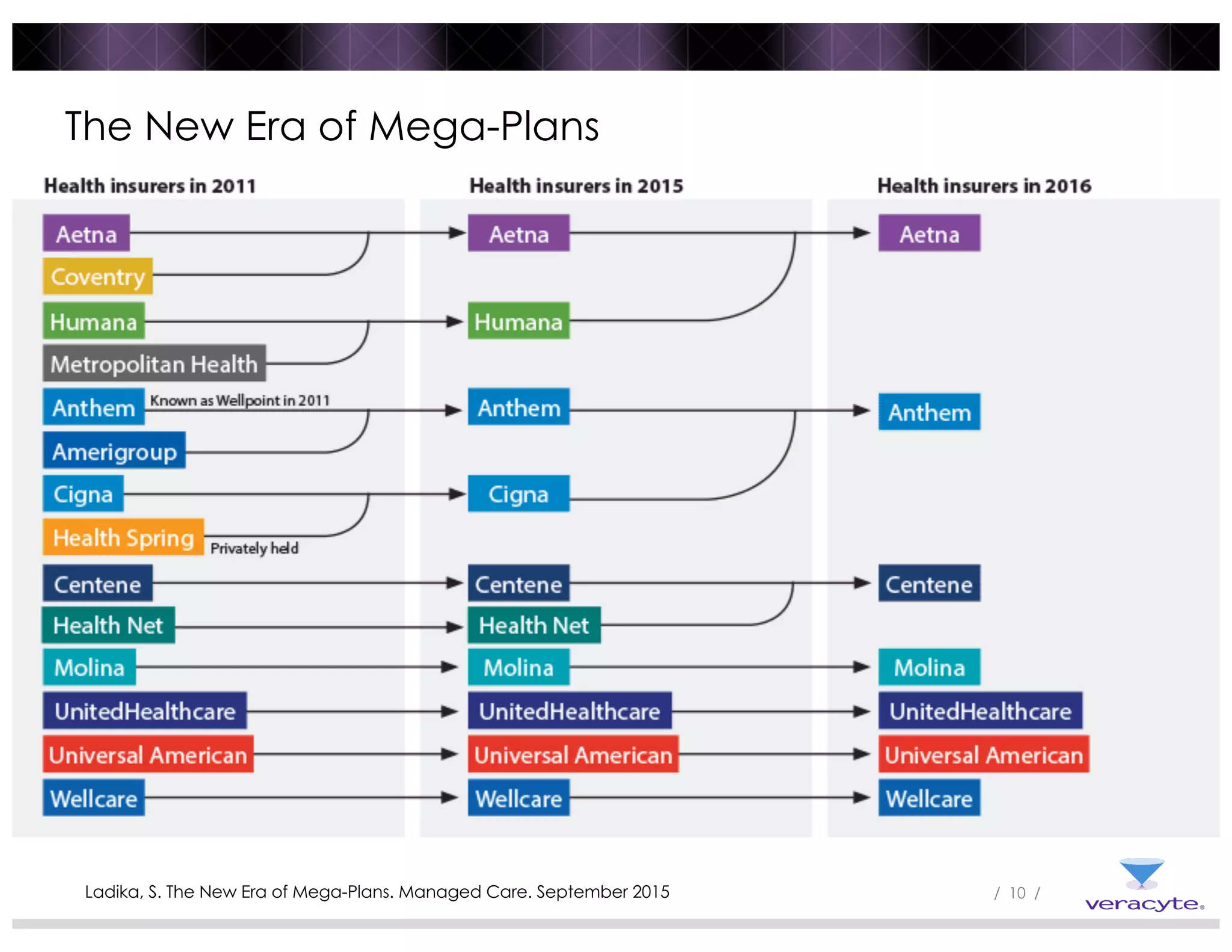 / 10 /
The New Era of Mega-Plans
Ladika, S. The New Era of Mega-Plans. Managed Care. September 2015
 