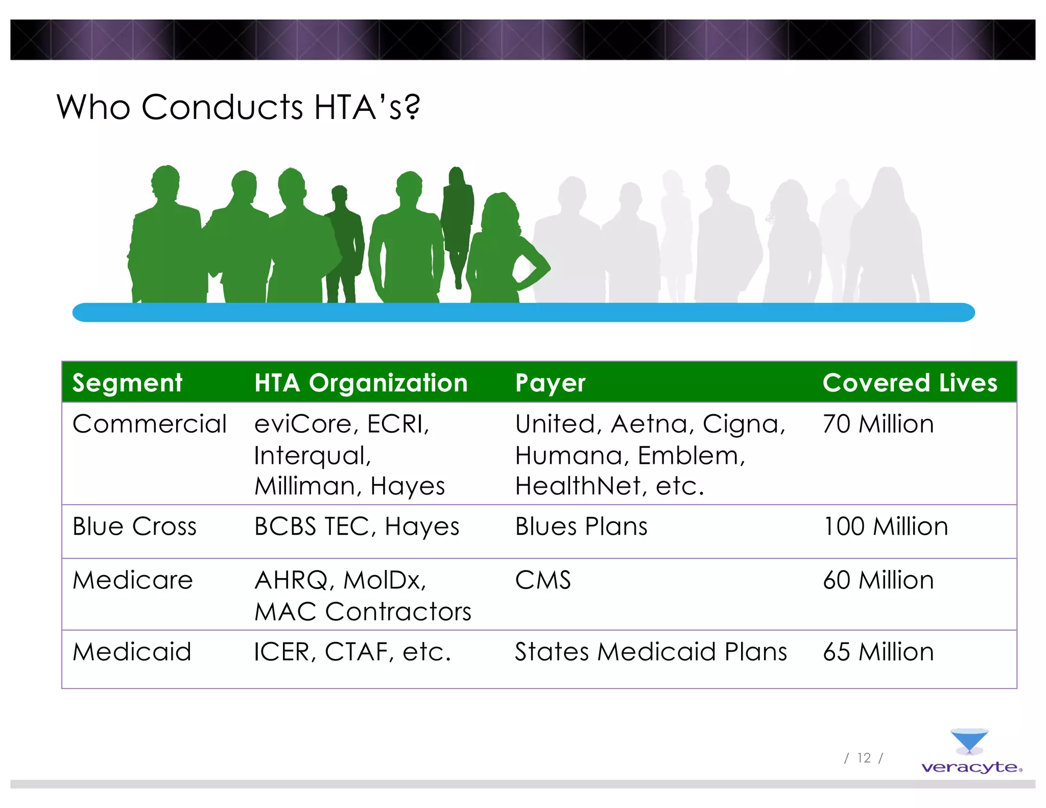 / 12 /
Who Conducts HTA’s?
Segment HTA Organization Payer Covered Lives
Commercial eviCore, ECRI,
Interqual,
Milliman, Hayes
United, Aetna, Cigna,
Humana, Emblem,
HealthNet, etc.
70 Million
Blue Cross BCBS TEC, Hayes Blues Plans 100 Million
Medicare AHRQ, MolDx,
MAC Contractors
CMS 60 Million
Medicaid ICER, CTAF, etc. States Medicaid Plans 65 Million
 