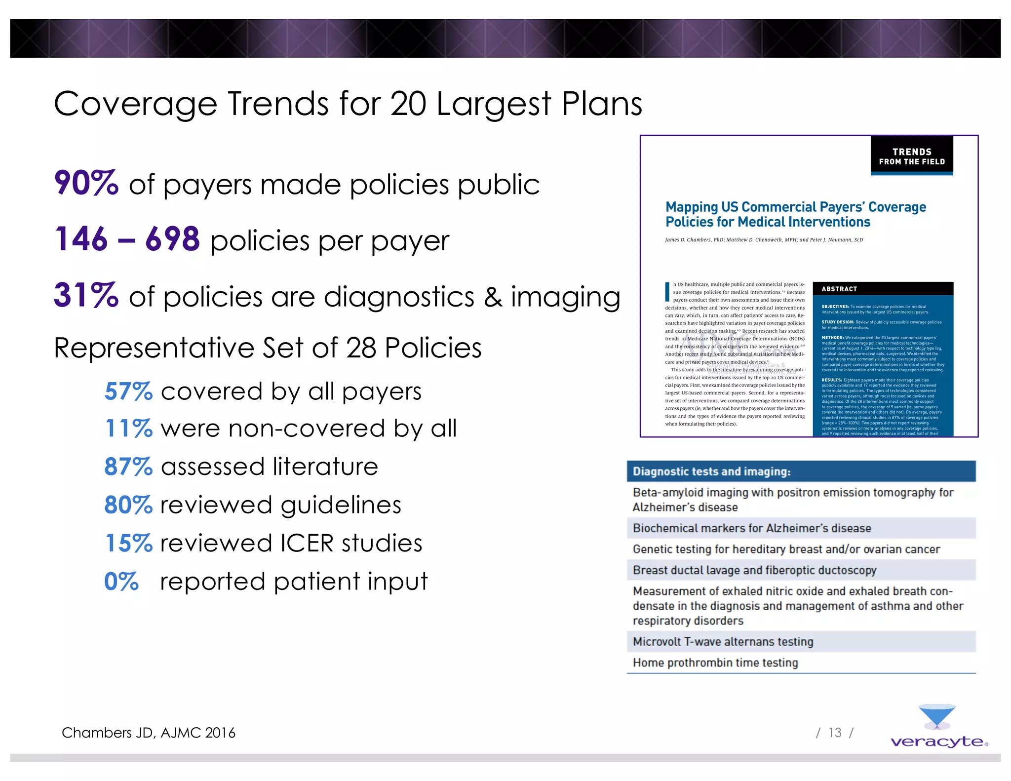 / 13 /
90% of payers made policies public
146 – 698 policies per payer
31% of policies are diagnostics & imaging
Representative Set of 28 Policies
57% covered by all payers
11% were non-covered by all
87% assessed literature
80% reviewed guidelines
15% reviewed ICER studies
0% reported patient input
Coverage Trends for 20 Largest Plans
Chambers JD, AJMC 2016
THE AMERICAN JOURNAL OF MANAGED CARE VOL. 22, NO. 9 e323
TRENDS
FROM THE FIELD
I
n US healthcare, multiple public and commercial payers is-
sue coverage policies for medical interventions.1-3
Because
payers conduct their own assessments and issue their own
decisions, whether and how they cover medical interventions
can vary, which, in turn, can affect patients’ access to care. Re-
searchers have highlighted variation in payer coverage policies
and examined decision making.4,5
Recent research has studied
trends in Medicare National Coverage Determinations (NCDs)
and the consistency of coverage with the reviewed evidence.6-8
Another recent study found substantial variation in how Medi-
care and private payers cover medical devices.9
This study adds to the literature by examining coverage poli-
cies for medical interventions issued by the top 20 US commer-
cial payers. First, we examined the coverage policies issued by the
largest US-based commercial payers. Second, for a representa-
tive set of interventions, we compared coverage determinations
across payers (ie, whether and how the payers cover the interven-
tions and the types of evidence the payers reported reviewing
when formulating their policies).
METHODS
Weidentifiedthe20largestUS-basedcommercialpayersintermsof
number of covered lives.10
We searched each payer’s website to de-
termine the availability of their medical benefit coverage policies. In
many cases, payers provide memoranda, which describe the target
patient population, any conditions on patient access to an interven-
tion,and,frequently,theclinicaltrials,clinicalguidelines,andother
evidence the payer reports reviewing when formulating the cover-
age policy. We focused on coverage policies pertaining to the payers’
commercial line of business by excluding coverage policies pertain-
ing to their Medicaid managed care or Medicare Advantage lines of
business.Whenwewereunabletolocatememoranda,wecontacted
the payer to confirm their unavailability.
We identified all coverage policies issued by each of the 20 pay-
ers (n = 7372). Included policies were current as of August 1, 2014.
Mapping US Commercial Payers’ Coverage
Policies for Medical Interventions
James D. Chambers, PhD; Matthew D. Chenoweth, MPH; and Peter J. Neumann, ScD
ABSTRACT
OBJECTIVES: To examine coverage policies for medical
interventions issued by the largest US commercial payers.
STUDY DESIGN: Review of publicly accessible coverage policies
for medical interventions.
METHODS: We categorized the 20 largest commercial payers’
medical benefit coverage policies for medical technologies—
current as of August 1, 2014—with respect to technology type (eg,
medical devices, pharmaceuticals, surgeries). We identified the
interventions most commonly subject to coverage policies and
compared payer coverage determinations in terms of whether they
covered the intervention and the evidence they reported reviewing.
RESULTS: Eighteen payers made their coverage policies
publicly available and 17 reported the evidence they reviewed
in formulating policies. The types of technologies considered
varied across payers, although most focused on devices and
diagnostics. Of the 28 interventions most commonly subject
to coverage policies, the coverage of 9 varied (ie, some payers
covered the intervention and others did not). On average, payers
reported reviewing clinical studies in 87% of coverage policies
(range = 25%-100%). Two payers did not report reviewing
systematic reviews or meta-analyses in any coverage policies,
and 9 reported reviewing such evidence in at least half of their
policies. Fourteen payers reported reviewing cost-effectiveness
analyses at least some of the time, with frequency ranging from
8% to 43%. Commercial payers’ coverage decisions did not
appear to reflect direct input from patients or patient advocates,
at least as stated in published coverage policies.
CONCLUSIONS: Coverage of medical interventions varies
across US private payers. Payers often report reviewing different
evidence when formulating coverage policies, but do not report
considering input directly from patients in evidence assessments.
Am J Manag Care. 2016;22(9):e323-e328
 