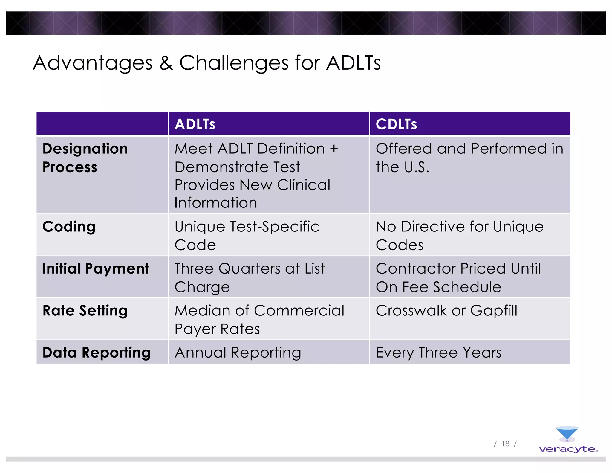 / 18 /
Advantages & Challenges for ADLTs
ADLTs CDLTs
Designation
Process
Meet ADLT Definition +
Demonstrate Test
Provides New Clinical
Information
Offered and Performed in
the U.S.
Coding Unique Test-Specific
Code
No Directive for Unique
Codes
Initial Payment Three Quarters at List
Charge
Contractor Priced Until
On Fee Schedule
Rate Setting Median of Commercial
Payer Rates
Crosswalk or Gapfill
Data Reporting Annual Reporting Every Three Years
 
