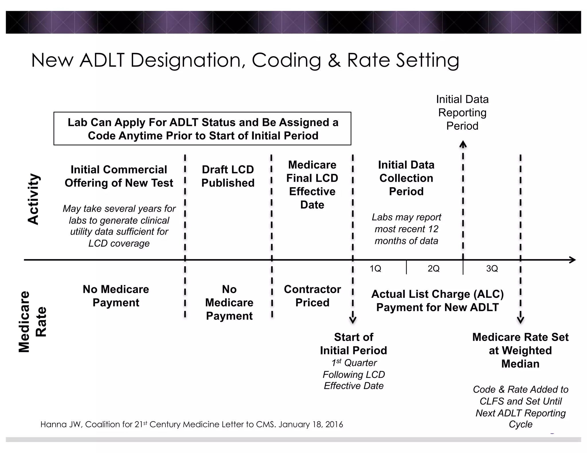 / 22 /
1Q 3Q2Q
Start of
Initial Period
1st Quarter
Following LCD
Effective Date
Initial Data
Reporting
Period
Medicare
Final LCD
Effective
Date
Initial Commercial
Offering of New Test
May take several years for
labs to generate clinical
utility data sufficient for
LCD coverage
Draft LCD
Published
Activity
Medicare
Rate
No Medicare
Payment
No
Medicare
Payment
Contractor
Priced
Initial Data
Collection
Period
Labs may report
most recent 12
months of data
Actual List Charge (ALC)
Payment for New ADLT
Medicare Rate Set
at Weighted
Median
Code & Rate Added to
CLFS and Set Until
Next ADLT Reporting
Cycle
Lab Can Apply For ADLT Status and Be Assigned a
Code Anytime Prior to Start of Initial Period
Hanna JW, Coalition for 21st Century Medicine Letter to CMS. January 18, 2016
New ADLT Designation, Coding & Rate Setting
 