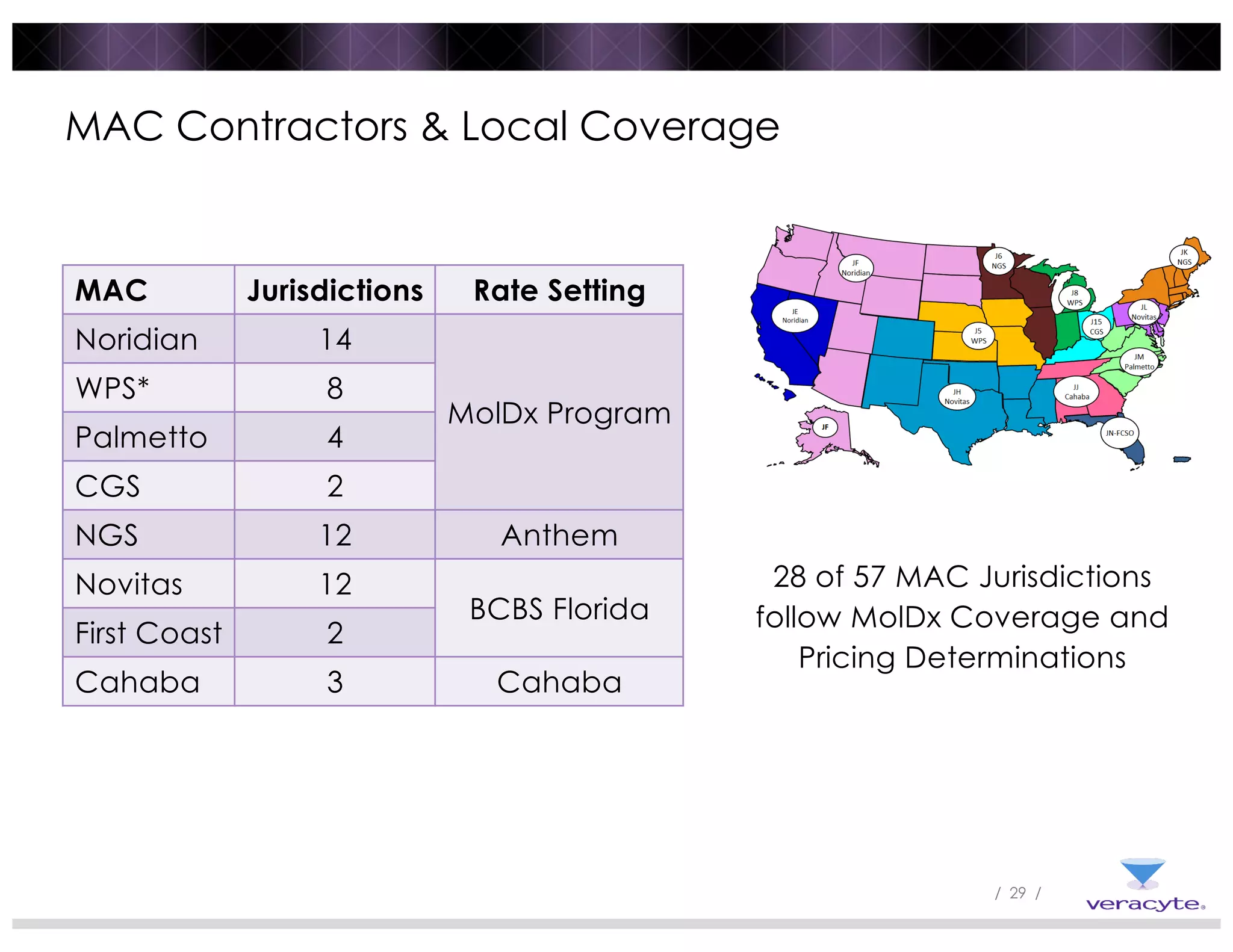 / 29 /
28 of 57 MAC Jurisdictions
follow MolDx Coverage and
Pricing Determinations
MAC Contractors & Local Coverage
MAC Jurisdictions Rate Setting
Noridian 14
MolDx Program
WPS* 8
Palmetto 4
CGS 2
NGS 12 Anthem
Novitas 12
BCBS Florida
First Coast 2
Cahaba 3 Cahaba
 