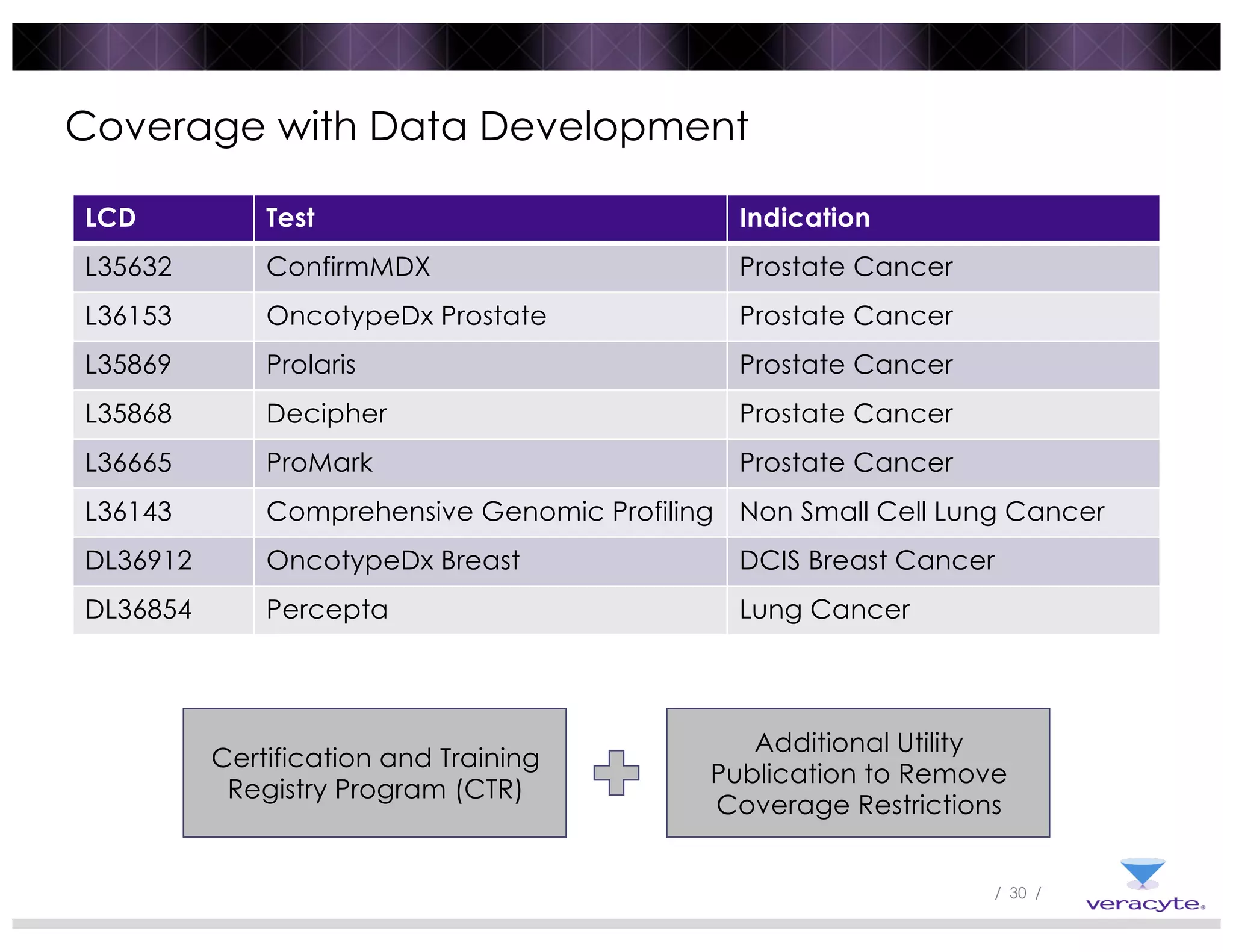 / 30 /
Coverage with Data Development
LCD Test Indication
L35632 ConfirmMDX Prostate Cancer
L36153 OncotypeDx Prostate Prostate Cancer
L35869 Prolaris Prostate Cancer
L35868 Decipher Prostate Cancer
L36665 ProMark Prostate Cancer
L36143 Comprehensive Genomic Profiling Non Small Cell Lung Cancer
DL36912 OncotypeDx Breast DCIS Breast Cancer
DL36854 Percepta Lung Cancer
Certification and Training
Registry Program (CTR)
Additional Utility
Publication to Remove
Coverage Restrictions
 